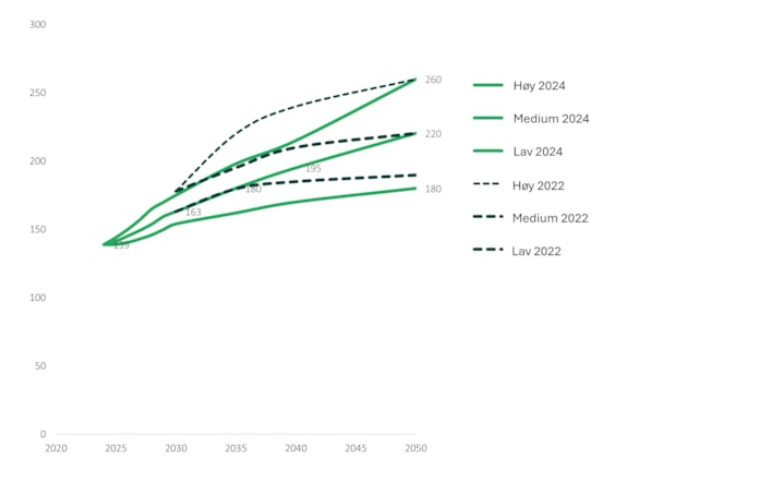 Figur 1: Scenario for utvikling av norsk kraftforbruk fra Statnetts Langsiktige markedsanalyse 2024 og 2022.