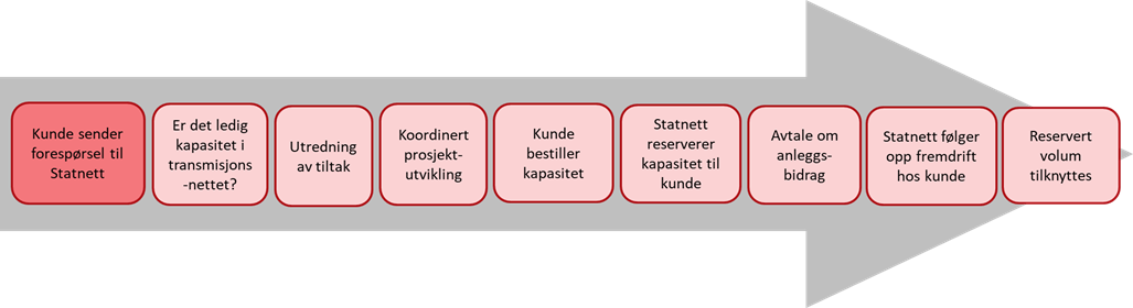 Slik Får Direktekunder Avklart Kapasitet Med Statnett | Statnett