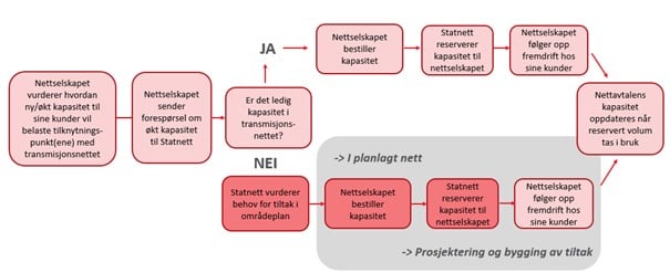 Hvordan Skal Nettselskap Avklare økt Kapasitet Med Statnett? | Statnett