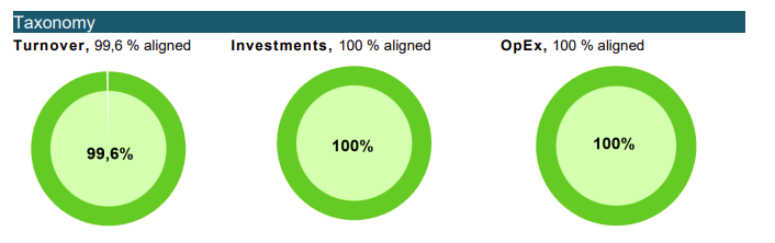 Picture of Statnetts taxonomy. Turnover, 99,6% aligned, investements 100 % aligned and OpEx 100 % aligned