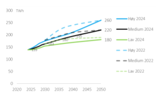 Figur 1: Scenario for utvikling av norsk kraftforbruk fra Statnetts Langsiktige markedsanalyse 2024 og 2022.  