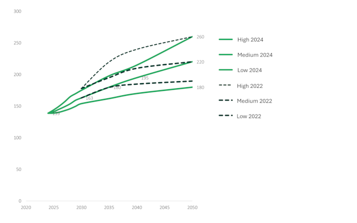 Figure 1: Scenario for the development of Norwegian power consumption from Statnett’s Long-term market analysis 2024 and 2022.