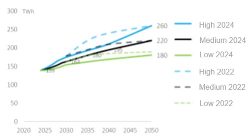 Illustration of forecast scenario for the development of Norwegian power consumption from Statnett’s Long-term market analysis 2024 and 2022.